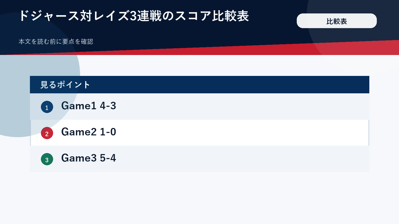 ドジャース対レイズ3連戦のスコア比較表