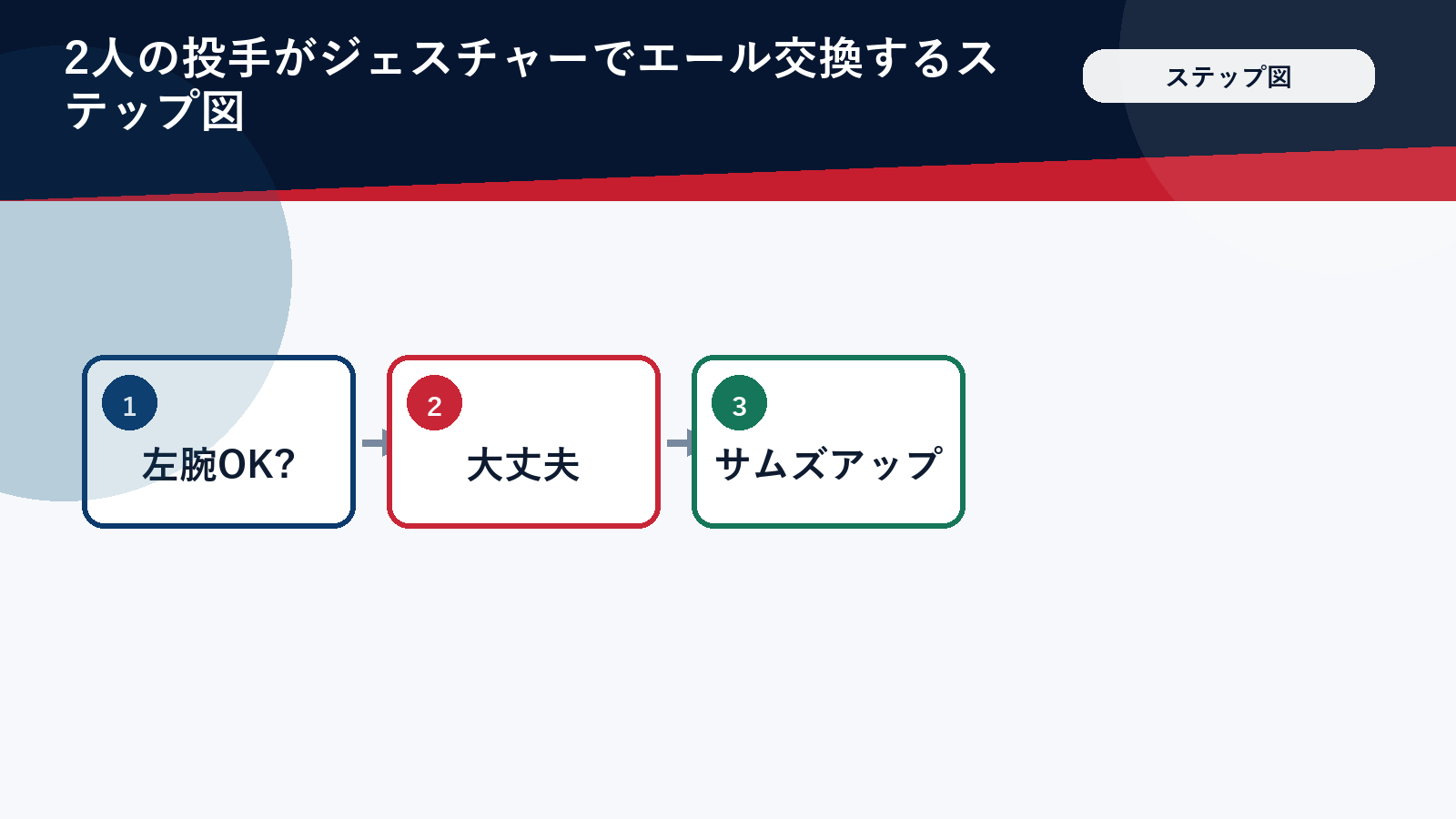 2人の投手がジェスチャーでエール交換するステップ図