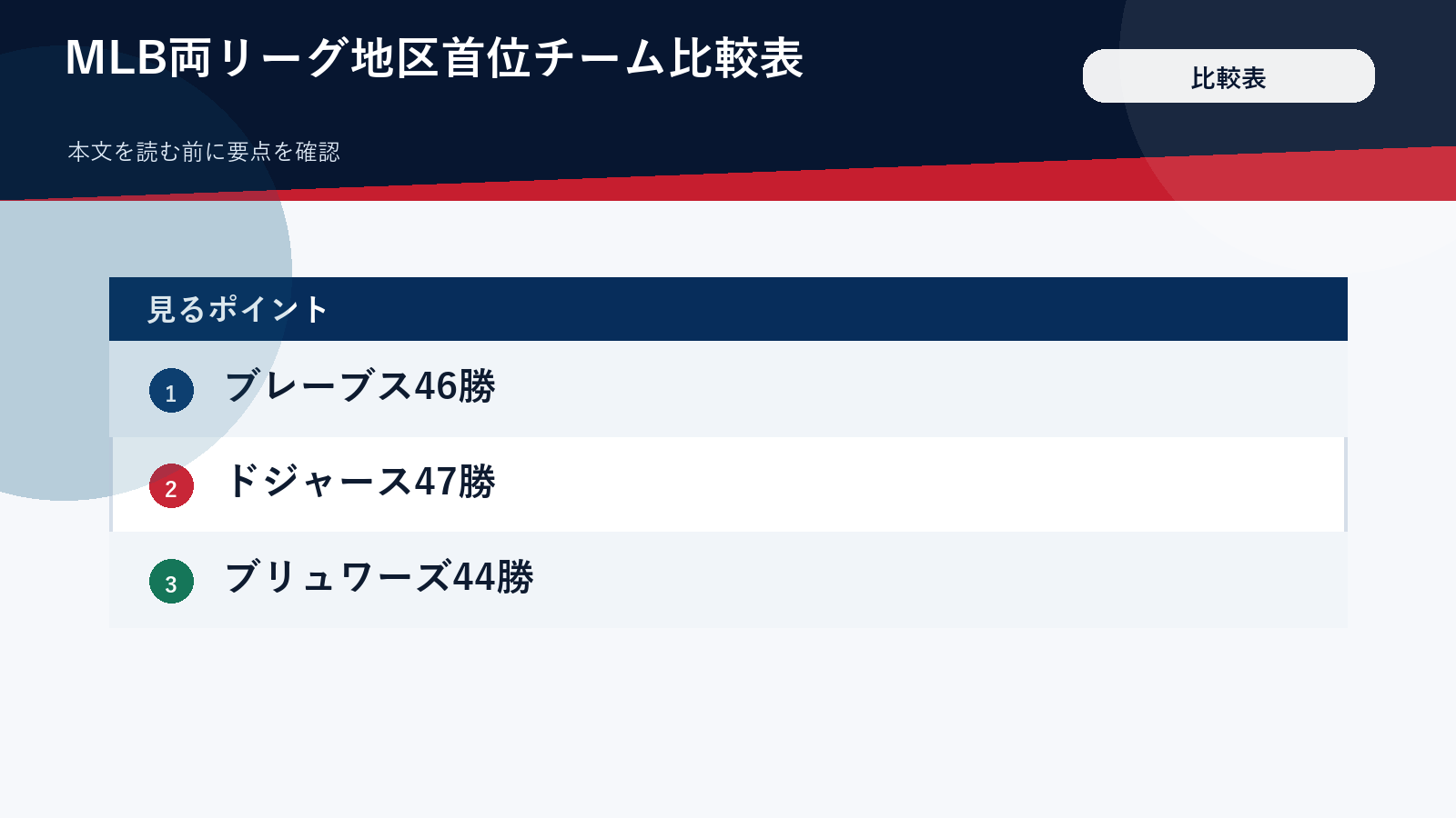 MLB両リーグ地区首位チーム比較表
