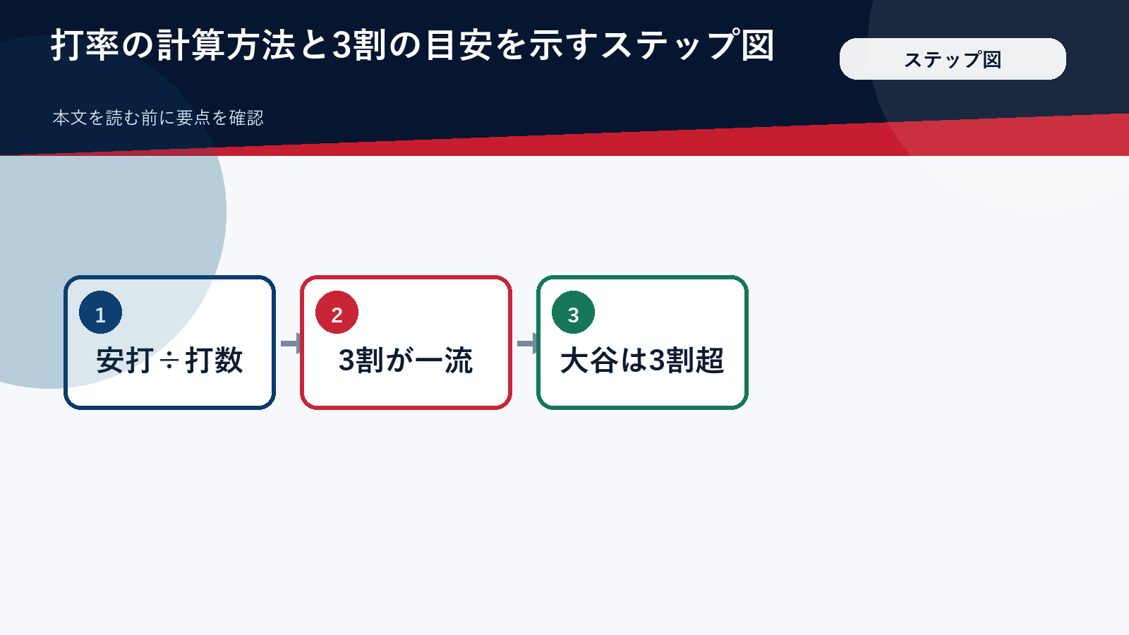 打率の計算方法と3割の目安を示すステップ図（顔・ロゴ・背番号は入れない）