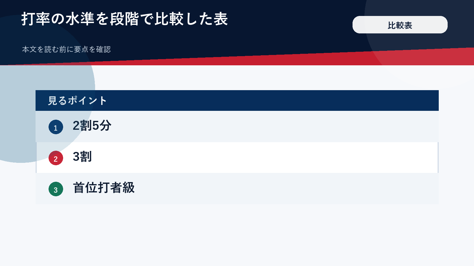 打率の水準を段階で比較した表（顔・ロゴ・背番号は入れない）