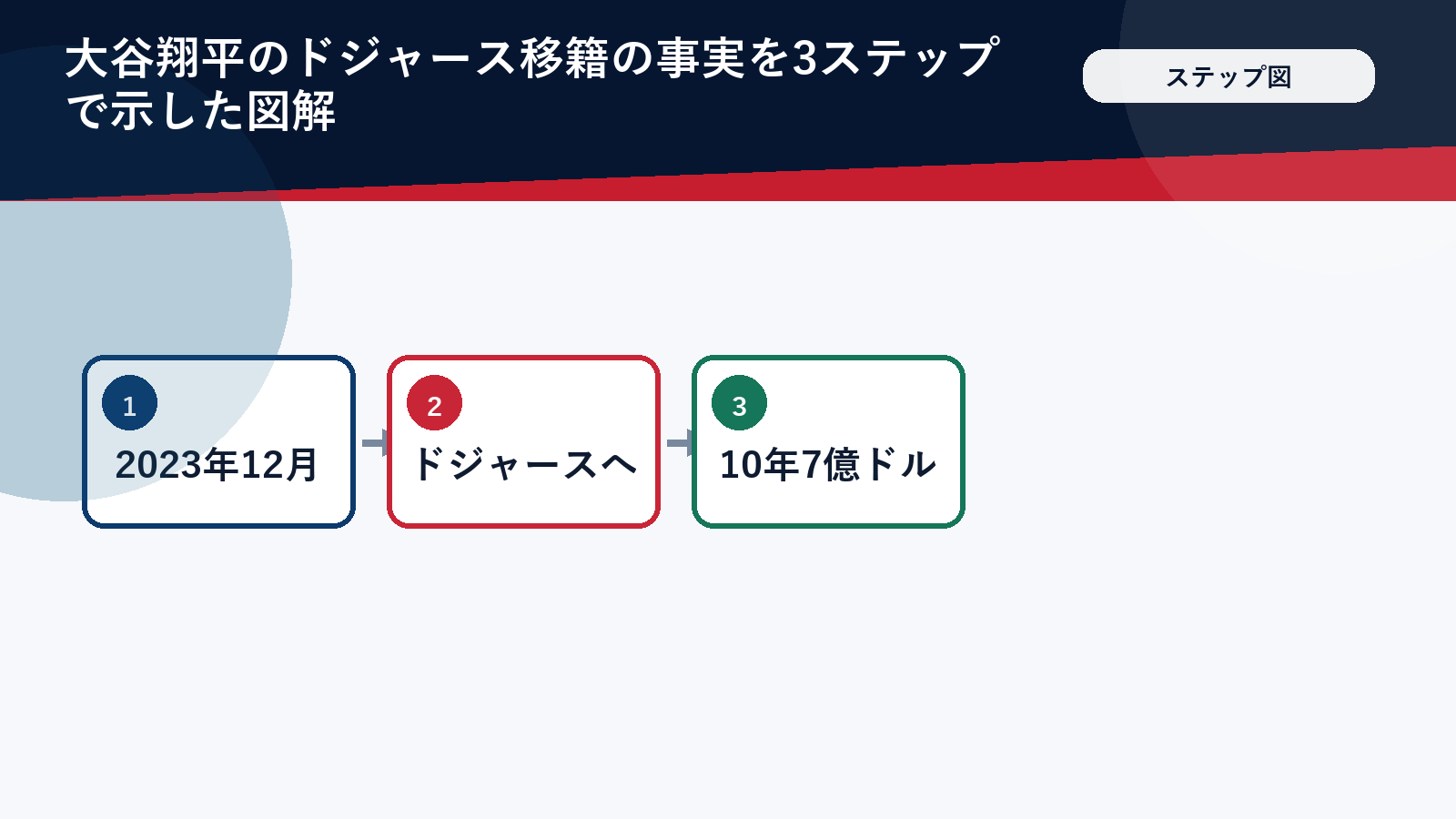 大谷翔平のドジャース移籍の事実を3ステップで示した図解