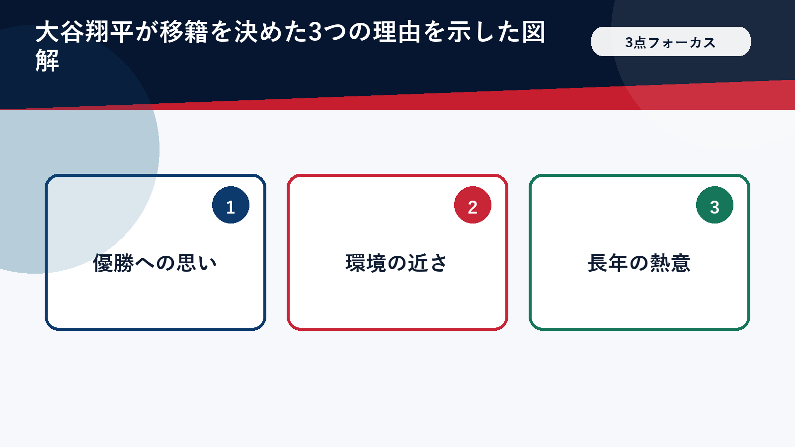 大谷翔平が移籍を決めた3つの理由を示した図解