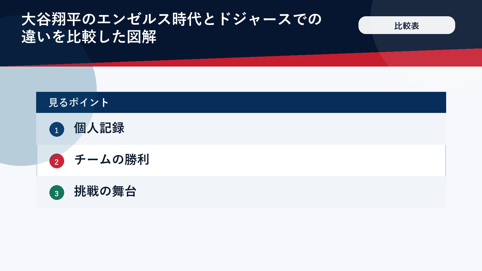 大谷翔平のエンゼルス時代とドジャースでの違いを比較した図解