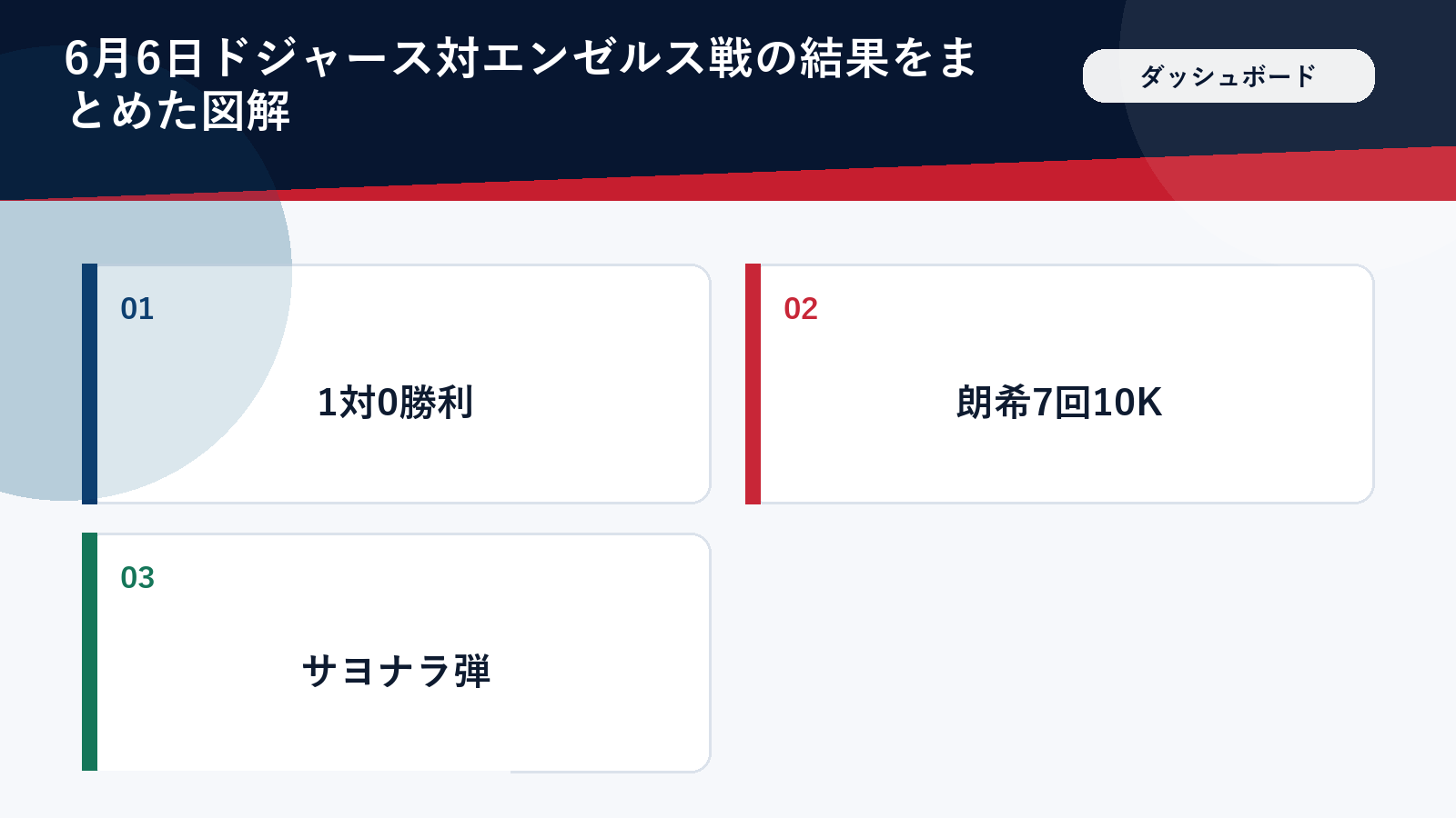 6月6日ドジャース対エンゼルス戦の結果をまとめた図解