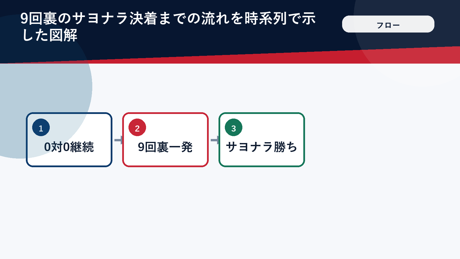 9回裏のサヨナラ決着までの流れを時系列で示した図解