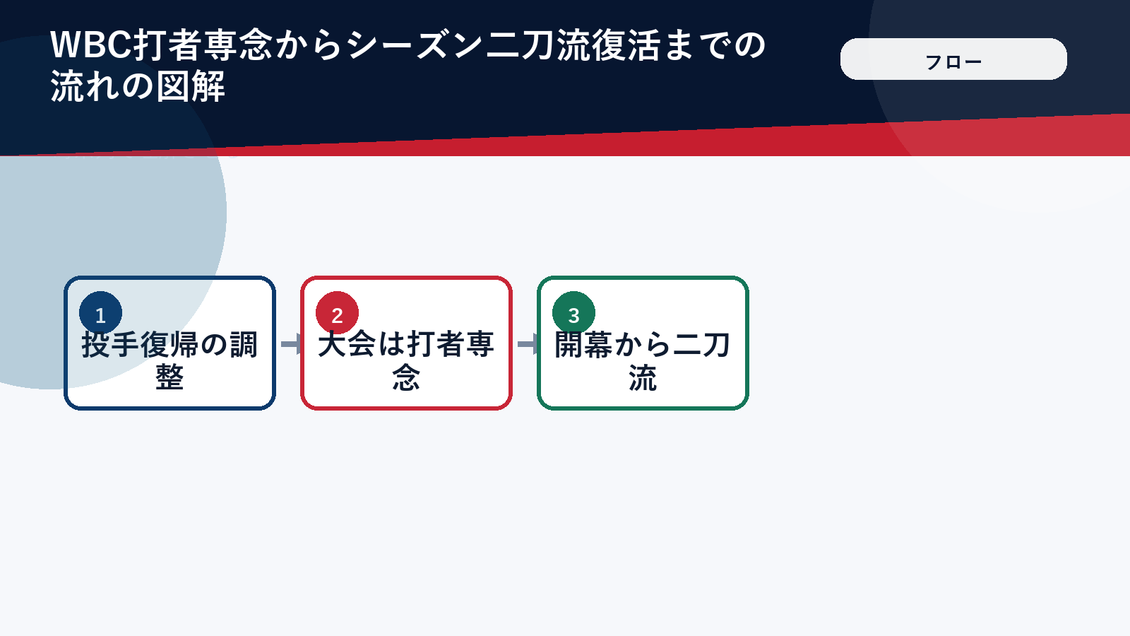 WBC打者専念からシーズン二刀流復活までの流れの図解