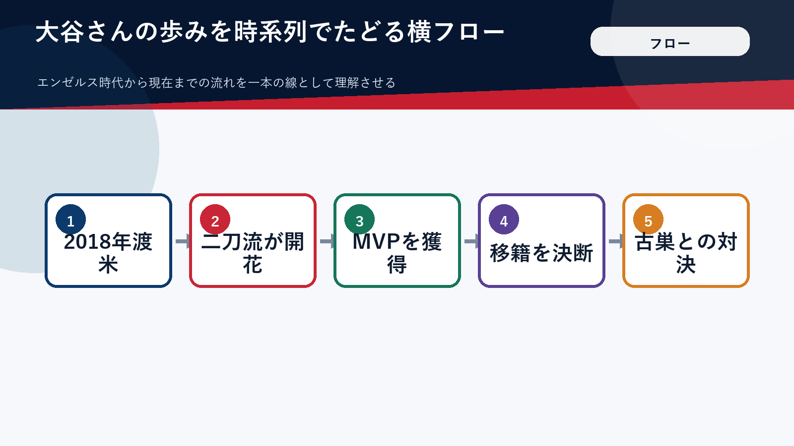 大谷翔平さんのエンゼルス時代から現在までの歩みの流れ図