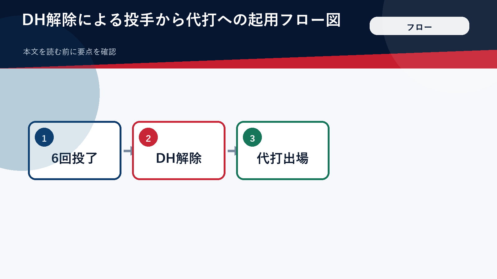 DH解除による投手から代打への起用フロー図