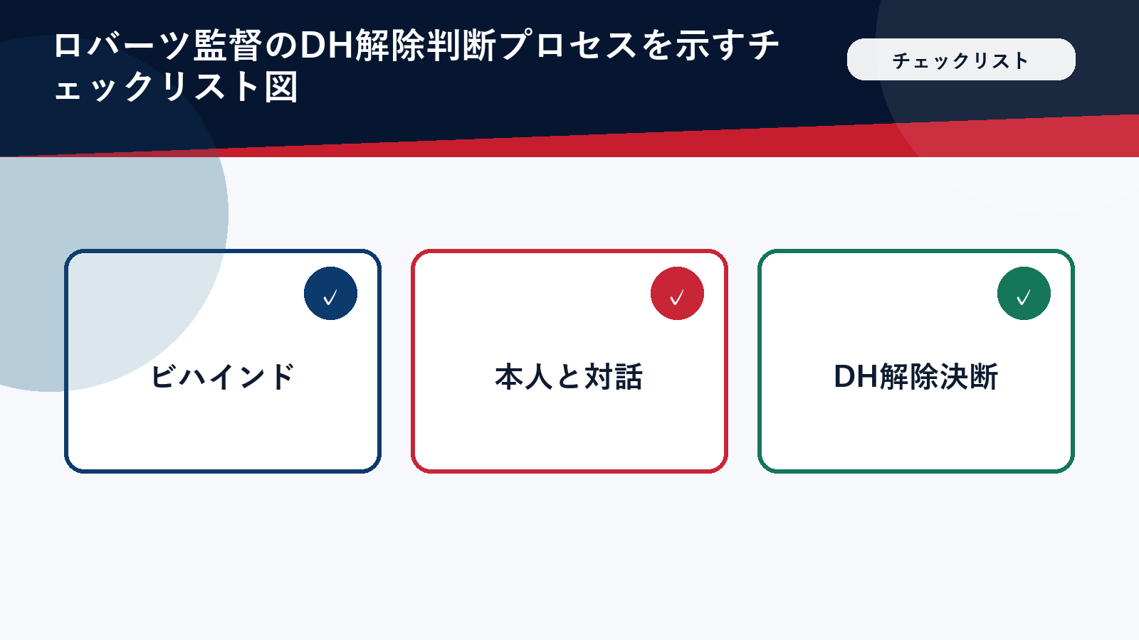 ロバーツ監督のDH解除判断プロセスを示すチェックリスト図