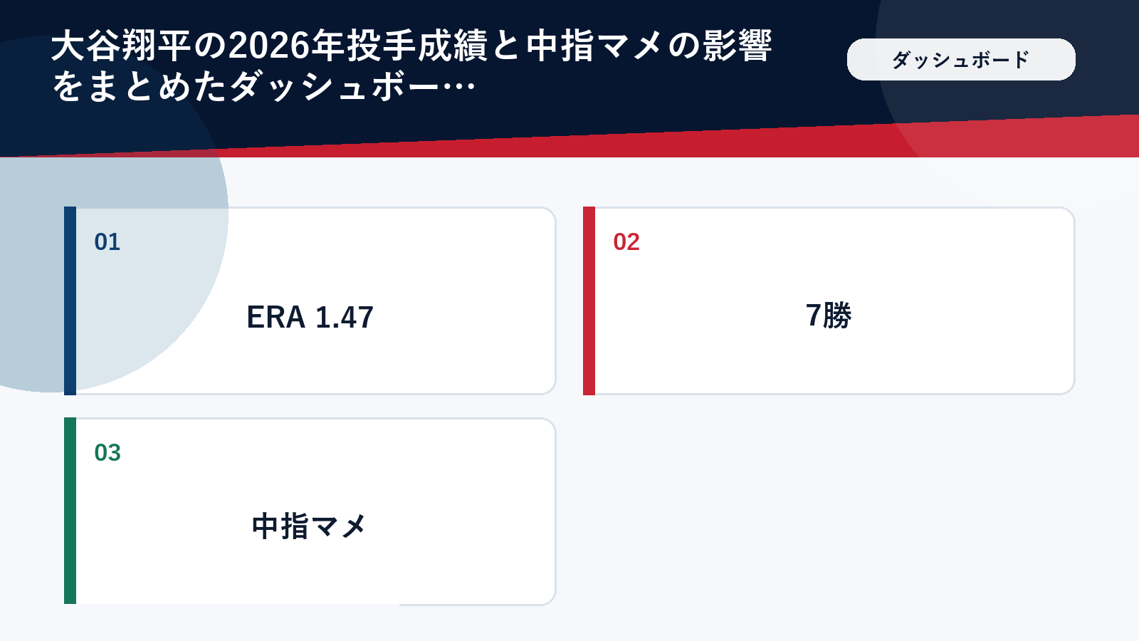 大谷翔平の2026年投手成績と中指マメの影響をまとめたダッシュボード図