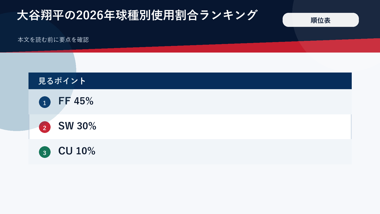 大谷翔平の2026年球種別使用割合ランキング