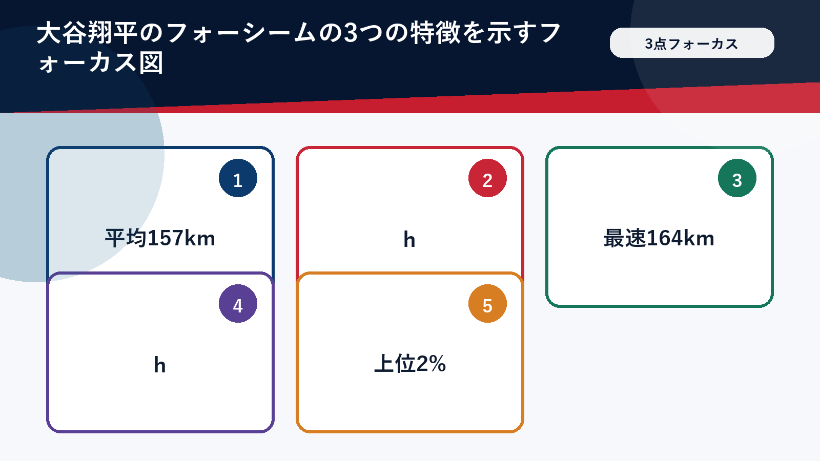 大谷翔平のフォーシームの3つの特徴を示すフォーカス図