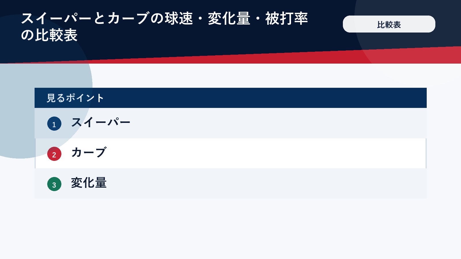 スイーパーとカーブの球速・変化量・被打率の比較表