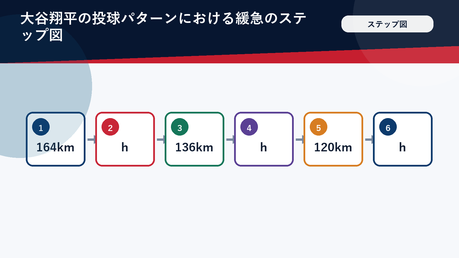 大谷翔平の投球パターンにおける緩急のステップ図