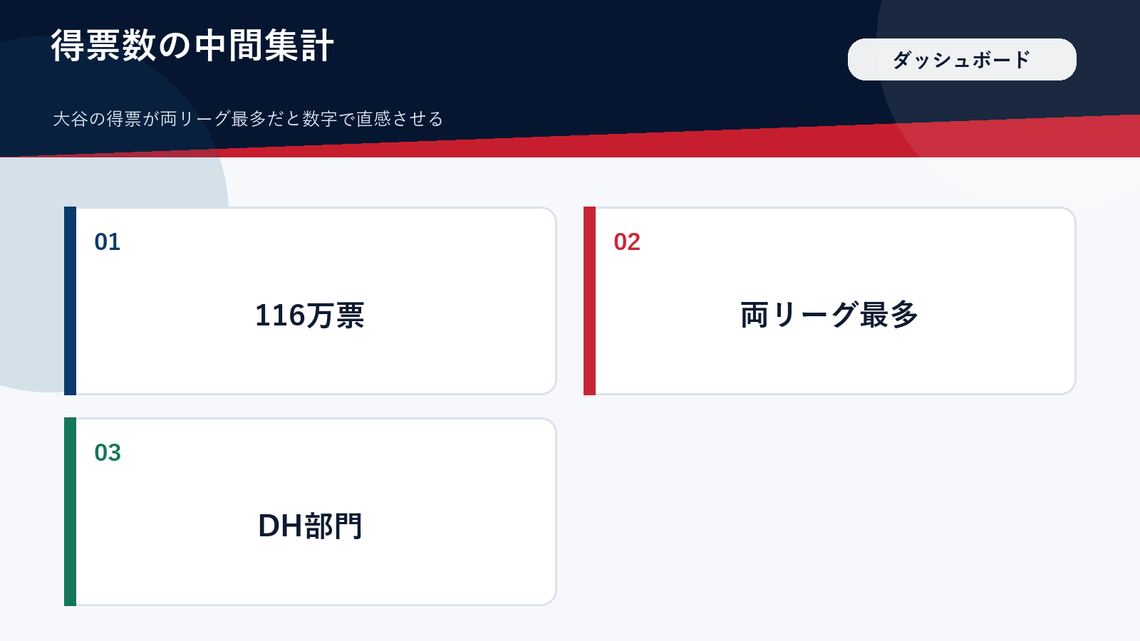 ファン投票中間発表の得票数ダッシュボード図解