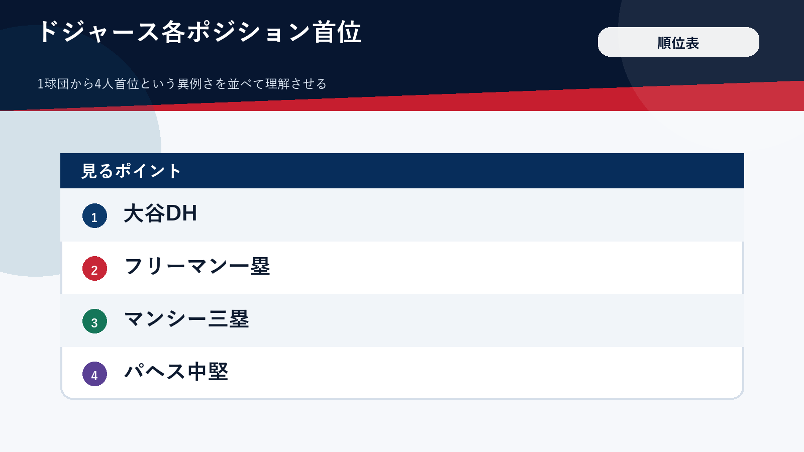 ドジャース4選手が各部門トップに並ぶ順位表