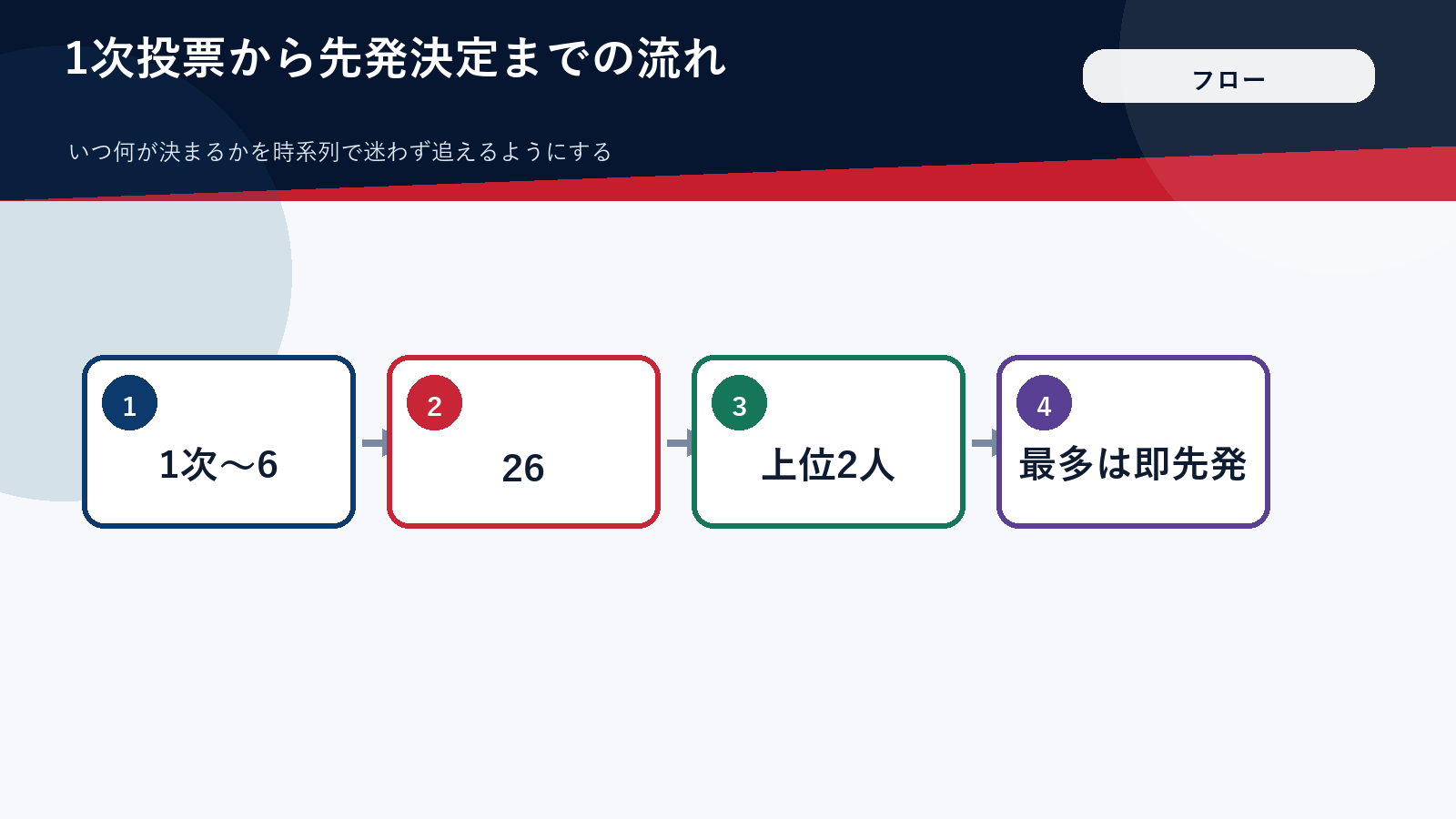 ファン投票の段階と先発決定までの流れ図