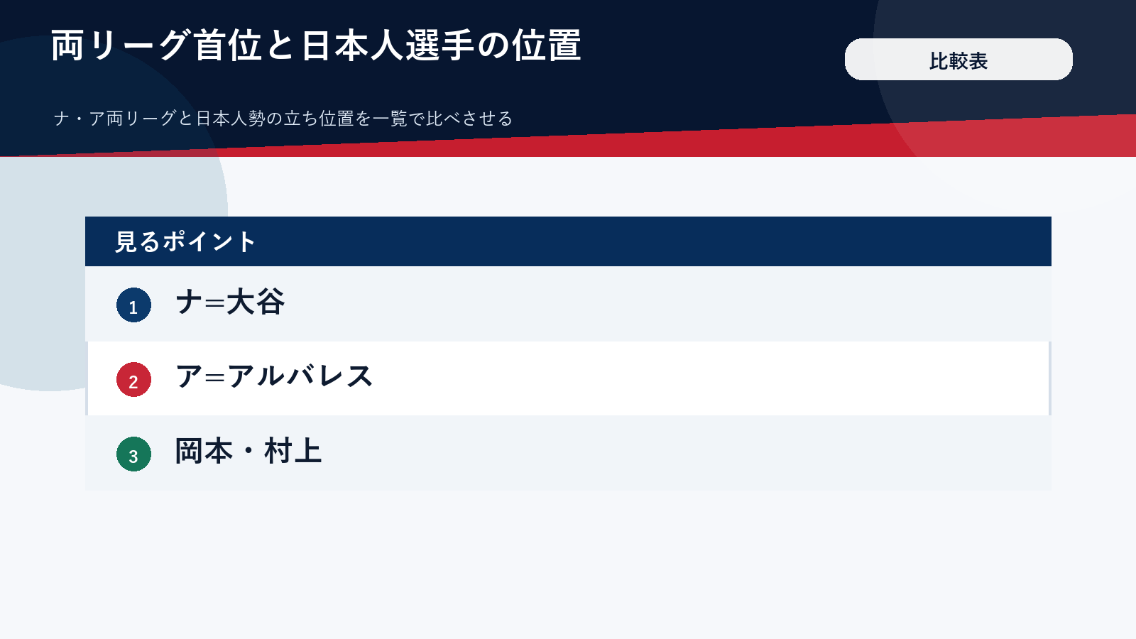 両リーグのトップと日本人選手の順位比較表