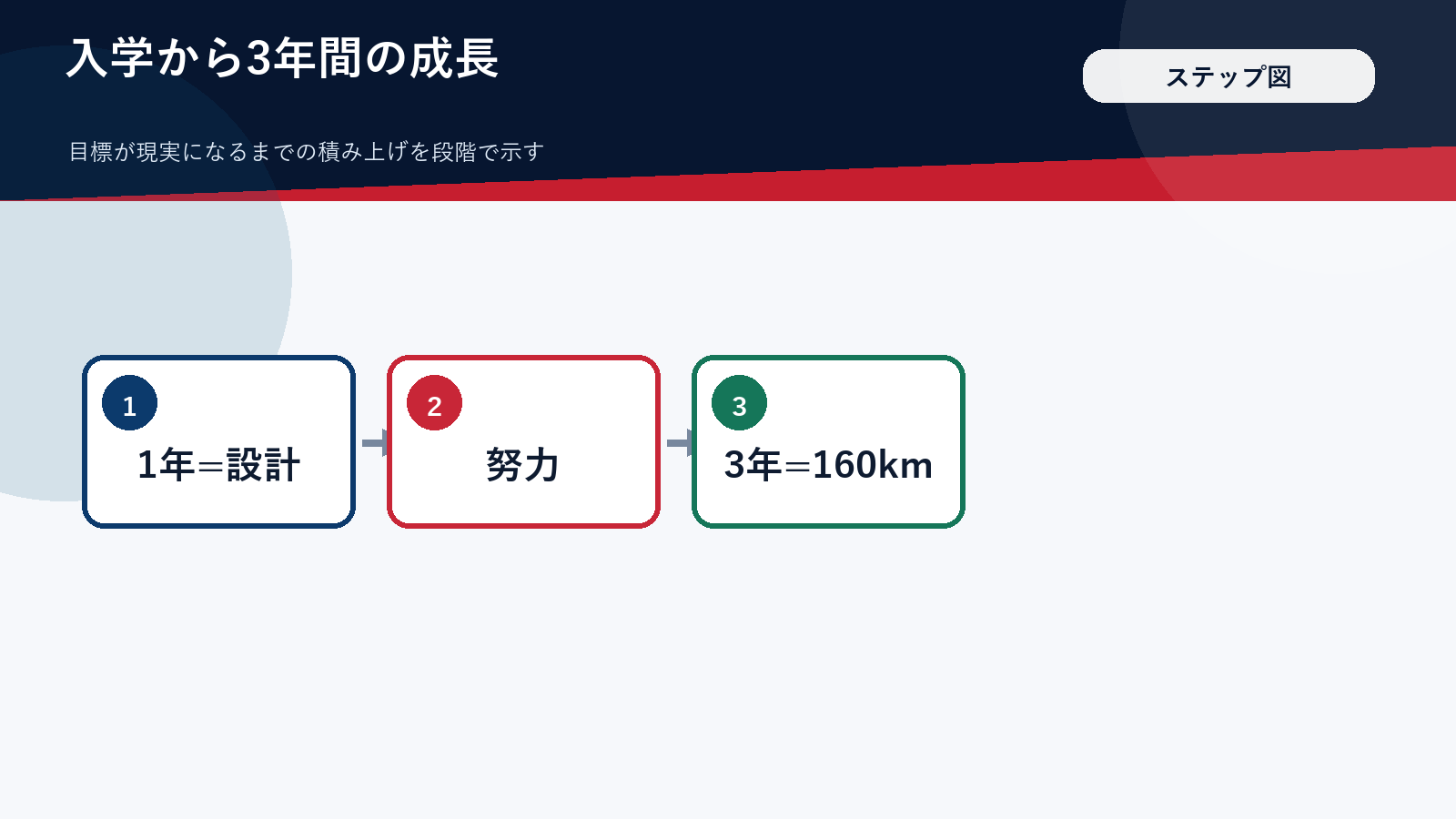 高校1年から3年までの成長段階を示すステップ図