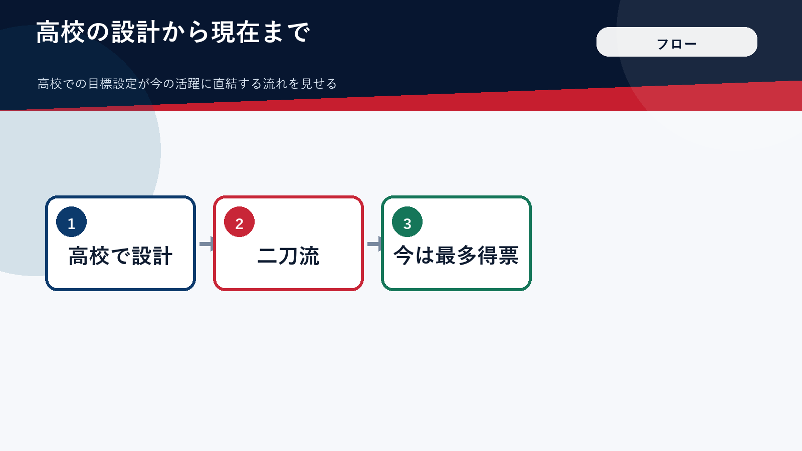 高校時代から現在の活躍までのつながりを示す流れ図