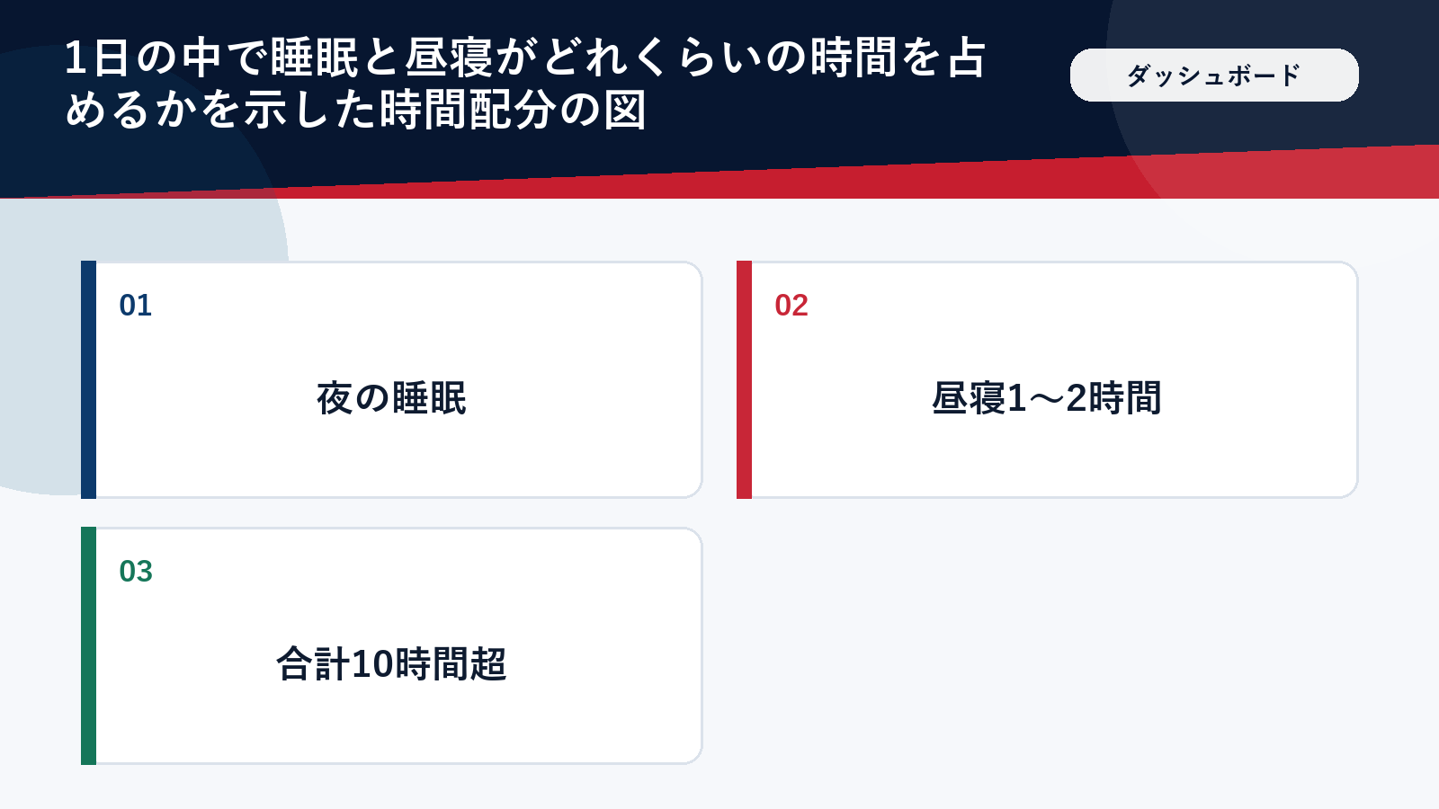 大谷翔平さんの1日の睡眠時間の配分を示したダッシュボード