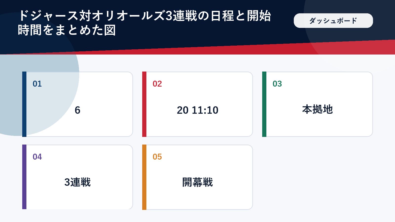 ドジャース対オリオールズ3連戦の日程と開始時間をまとめた図（顔・ロゴ・背番号は入れない）