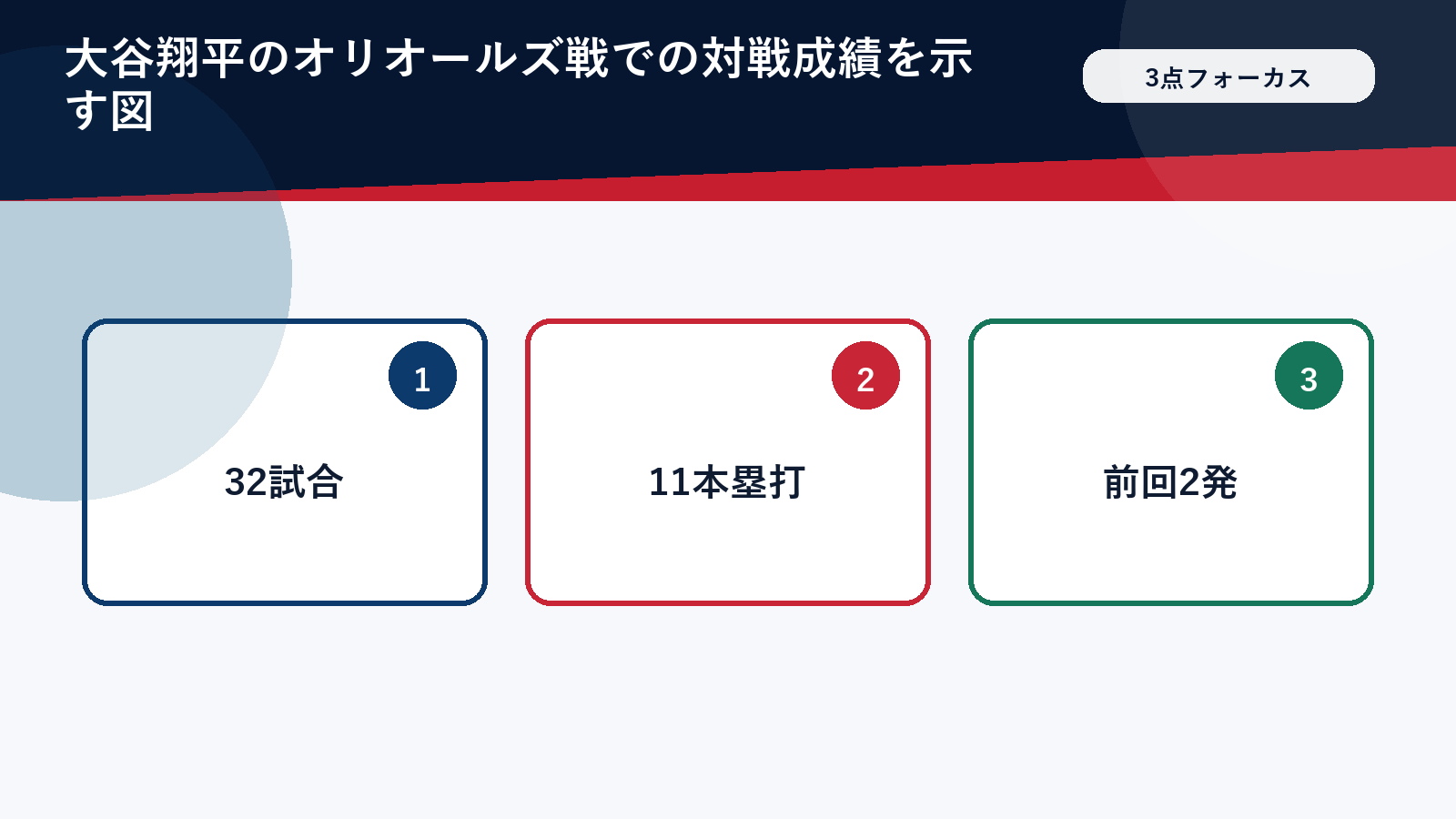 大谷翔平のオリオールズ戦での対戦成績を示す図（顔・ロゴ・背番号は入れない）