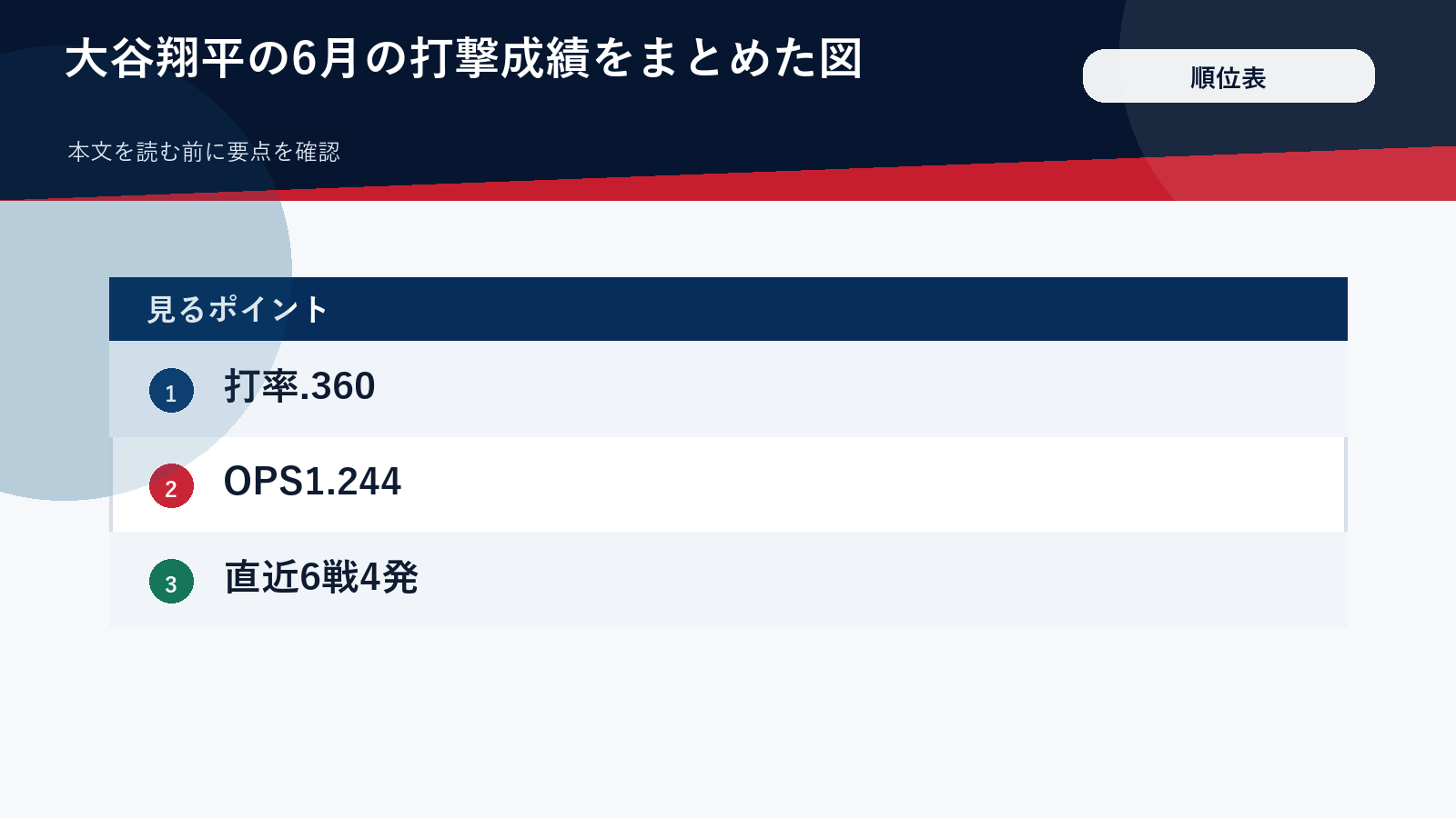 大谷翔平の6月の打撃成績をまとめた図（顔・ロゴ・背番号は入れない）