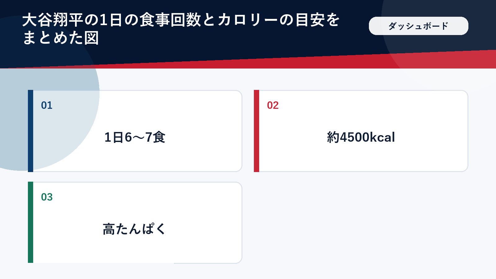 大谷翔平の1日の食事回数とカロリーの目安をまとめた図（顔・ロゴ・背番号は入れない）