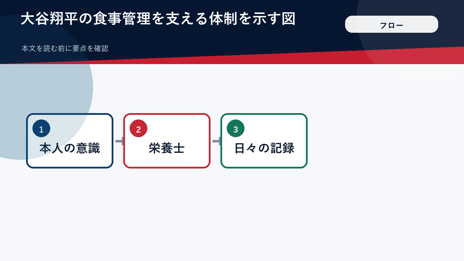大谷翔平の食事管理を支える体制を示す図（顔・ロゴ・背番号は入れない）