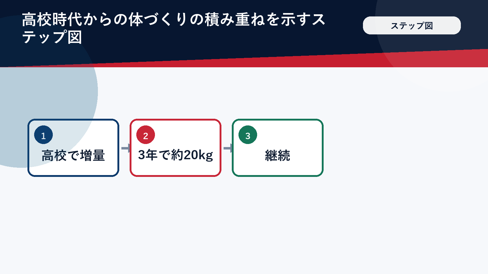 高校時代からの体づくりの積み重ねを示すステップ図（顔・ロゴ・背番号は入れない）