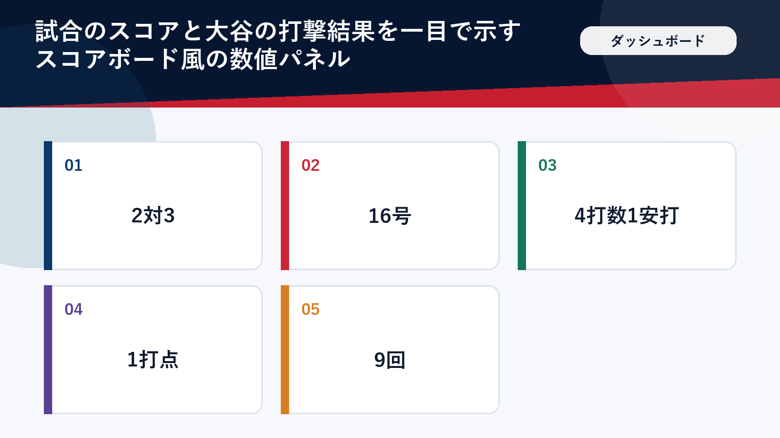 試合スコアと大谷の打撃成績をまとめたダッシュボード風の図