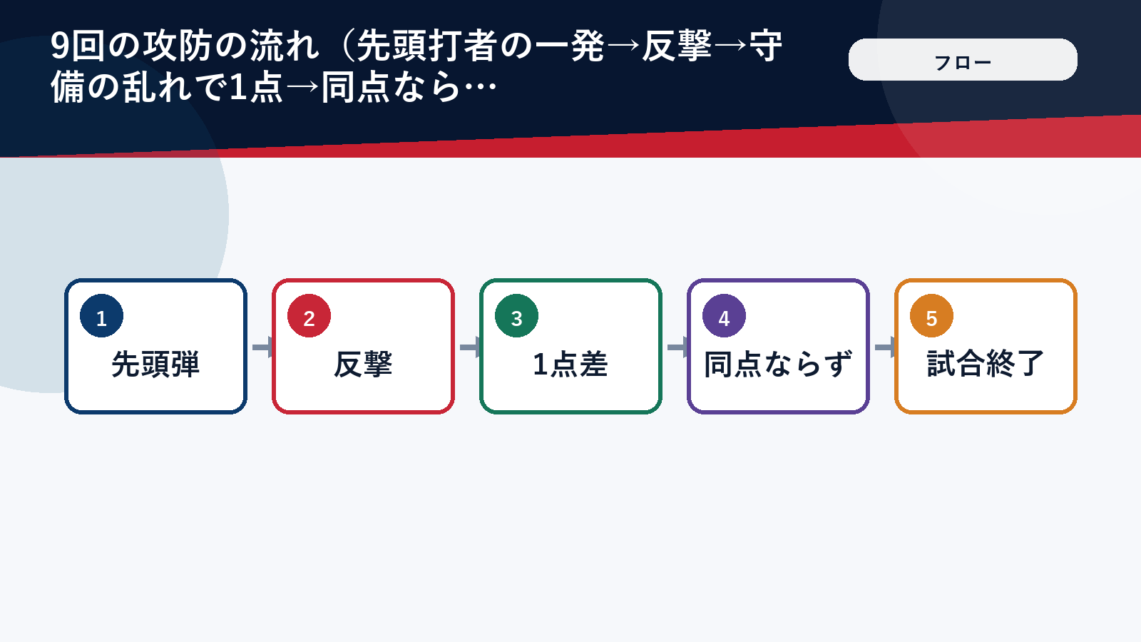9回の攻防を時系列で示したフロー図