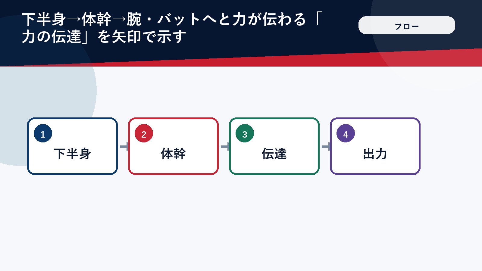 下半身から体幹を通って力が伝わる流れを示したフロー図