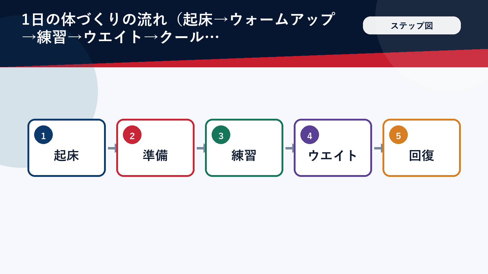 1日のトレーニングの流れを順番に示したステップ図