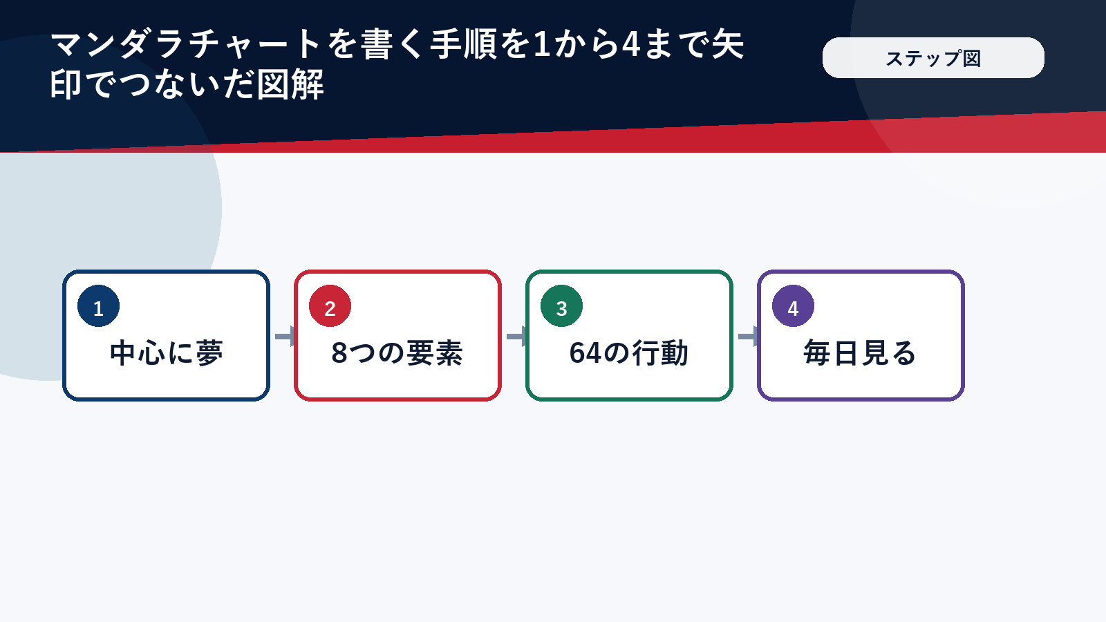 マンダラチャートの作り方4ステップの手順図