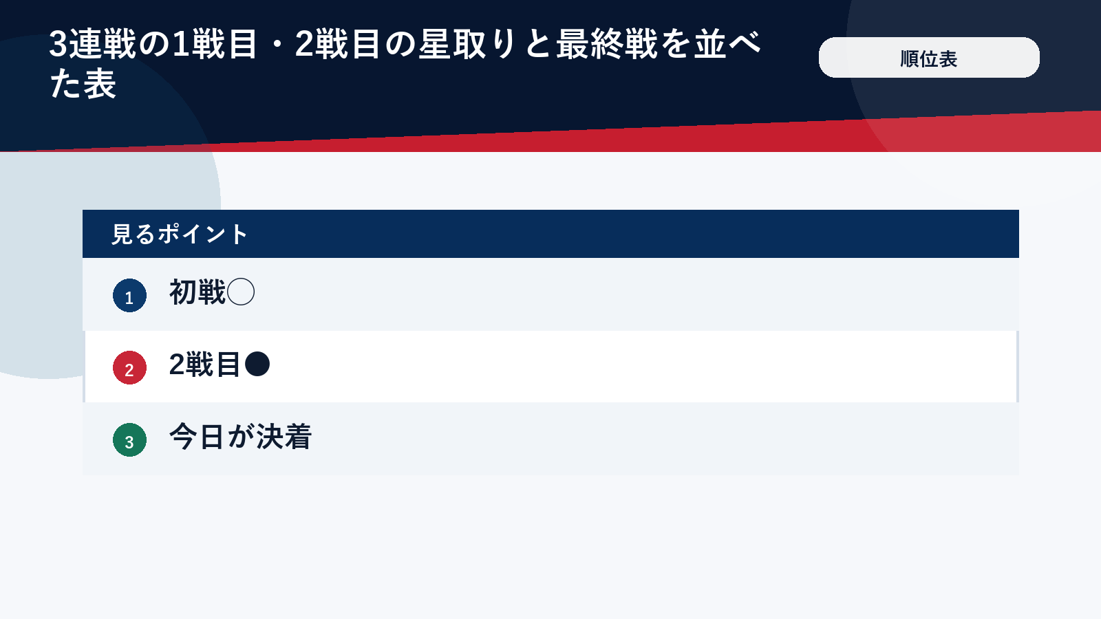 オリオールズ3連戦の星取りと最終戦を示す表