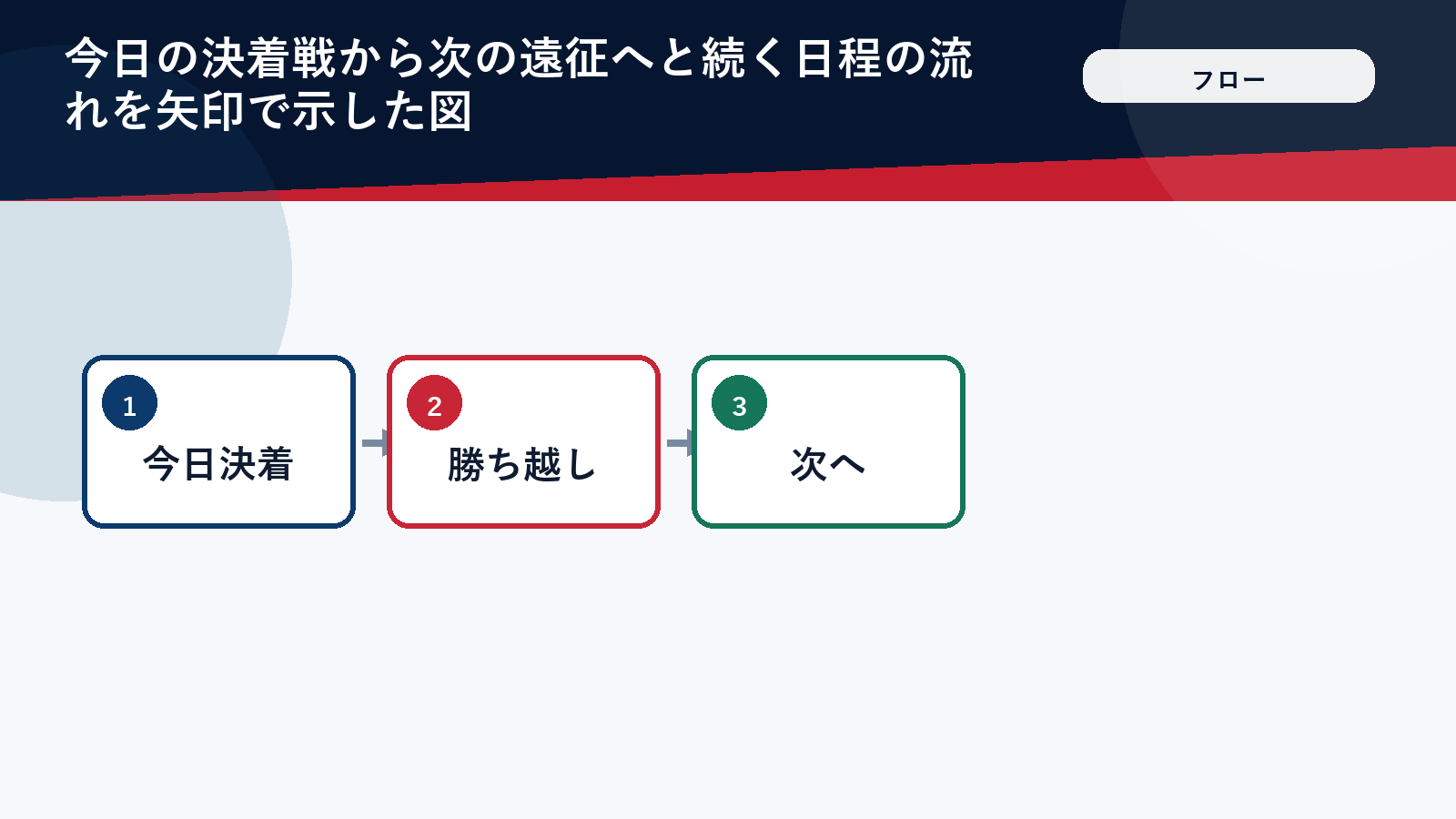 今日の決着戦から次の試合へ続く日程の流れ図