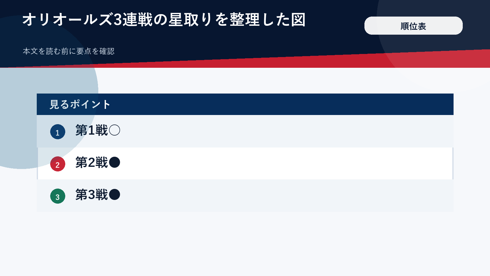 オリオールズ3連戦の星取りを整理した図