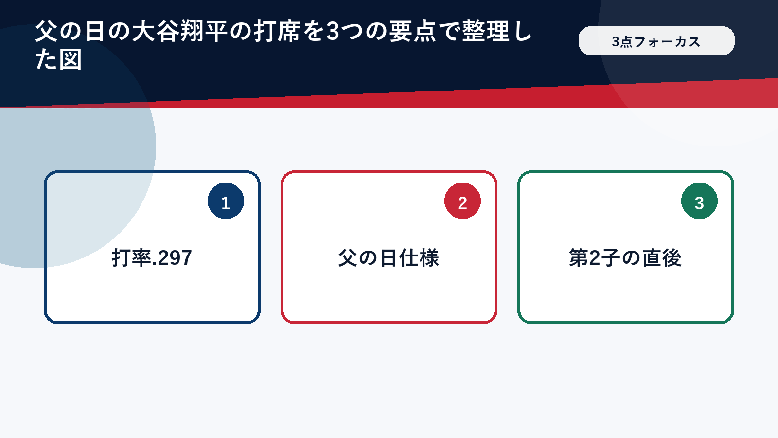 父の日の大谷翔平の打席を3つの要点で整理した図