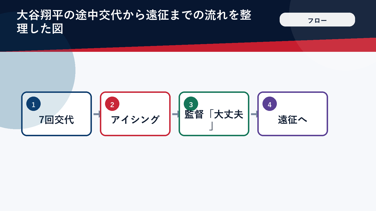 大谷翔平の途中交代から遠征までの流れを整理した図