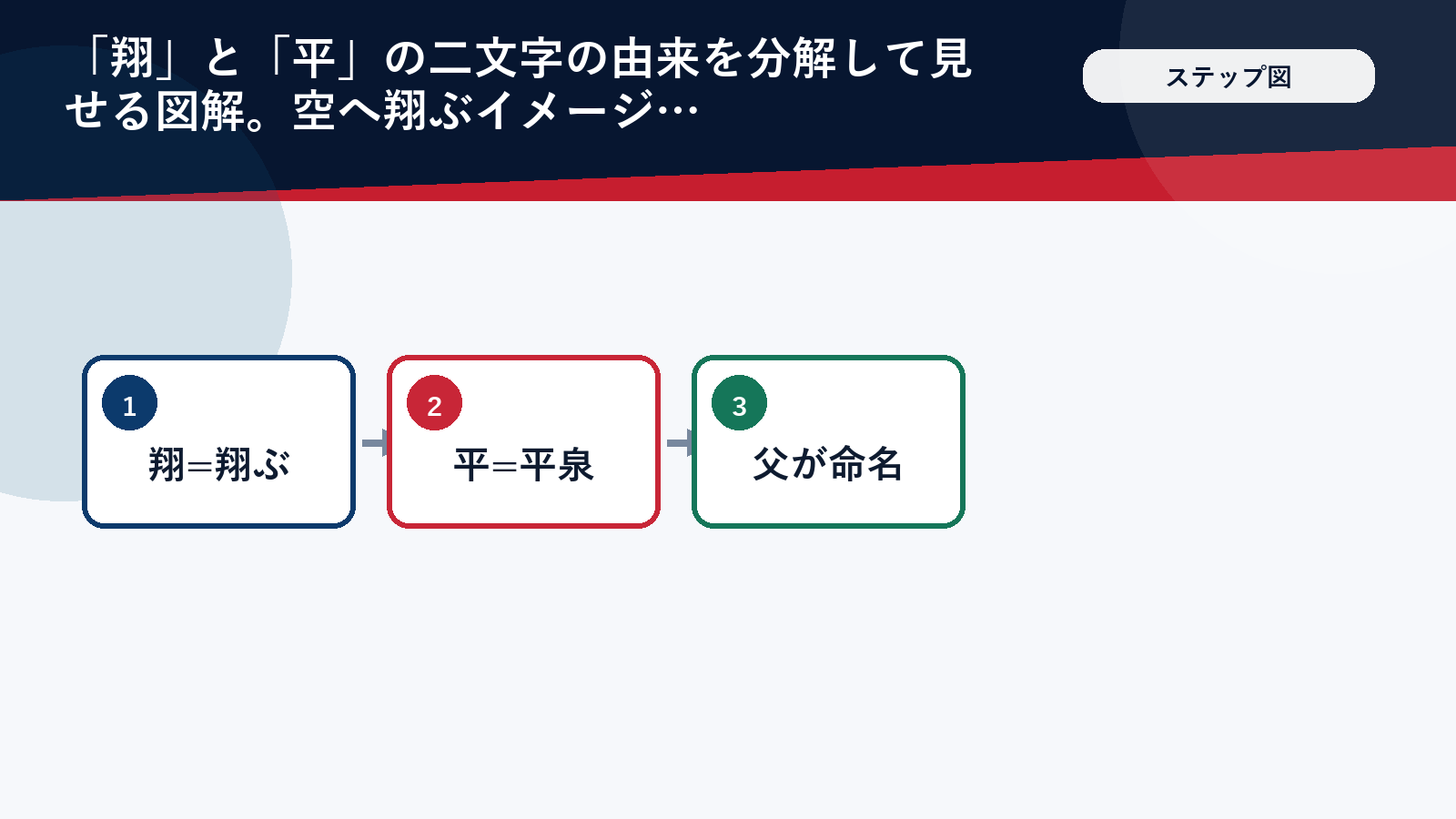 名前「翔平」の由来を分解した図