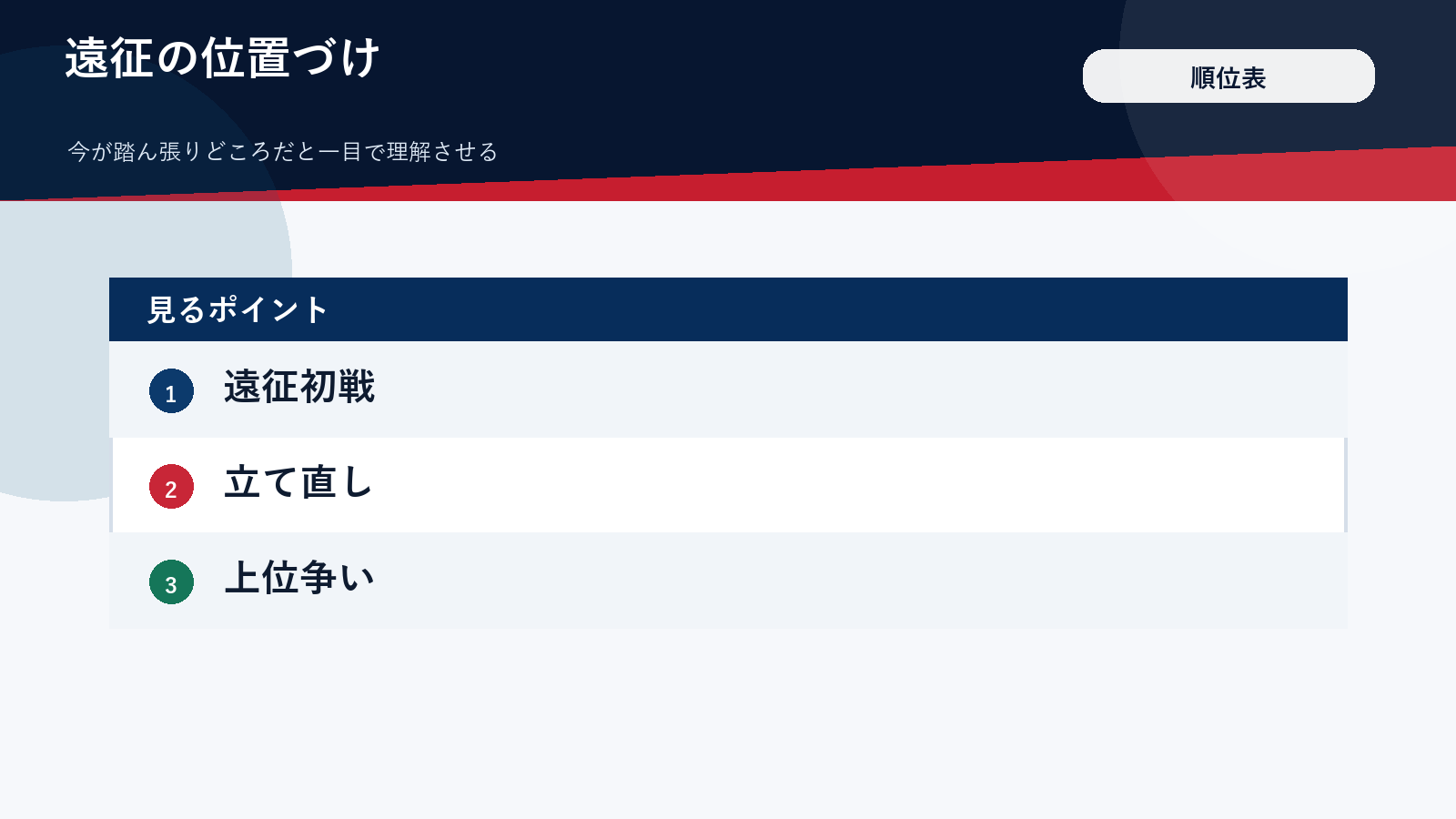 遠征の位置づけを示した順位表風の図