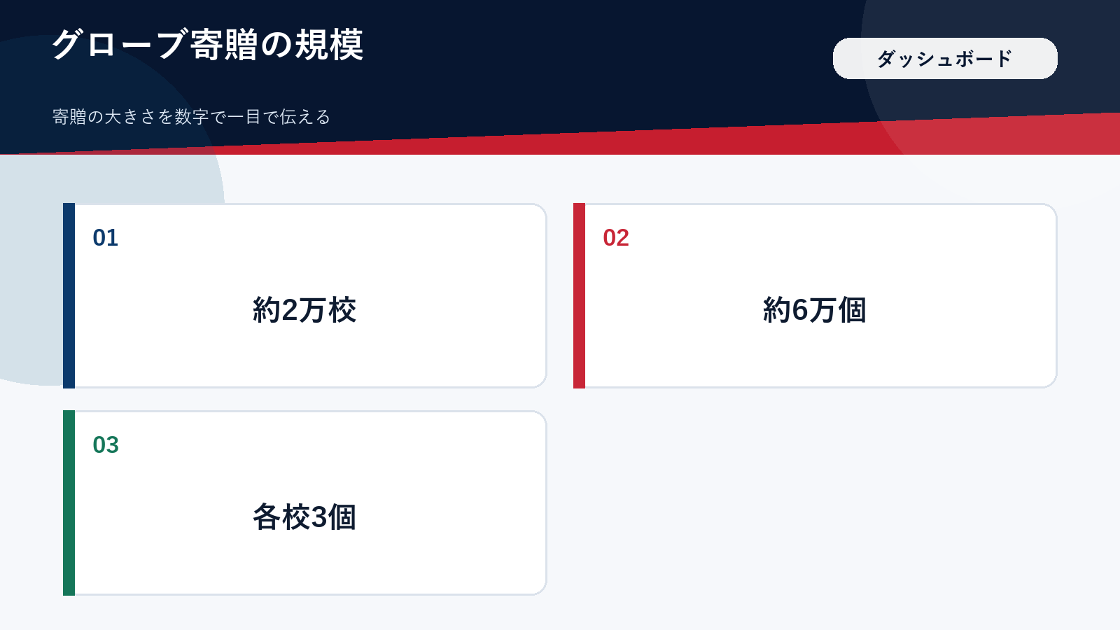 グローブ寄贈の規模を示したダッシュボード風の図