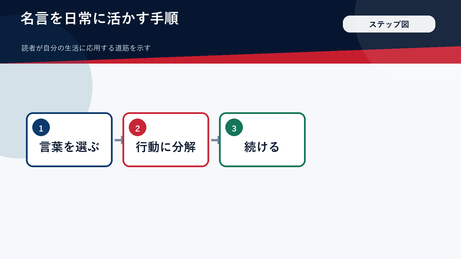 名言を日常に活かす3ステップの図