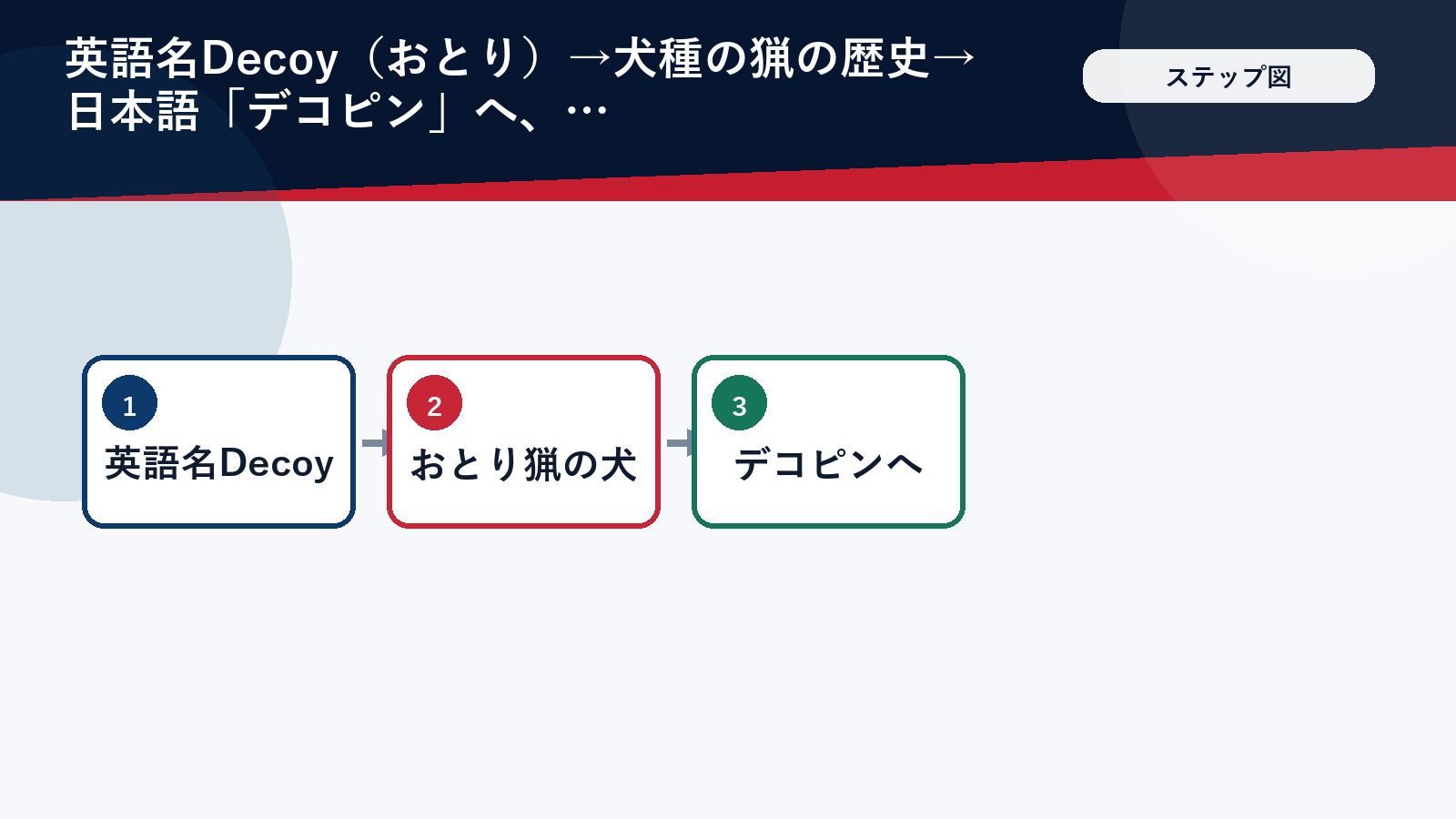 デコピンという名前の由来をDecoyから順に示したステップ図