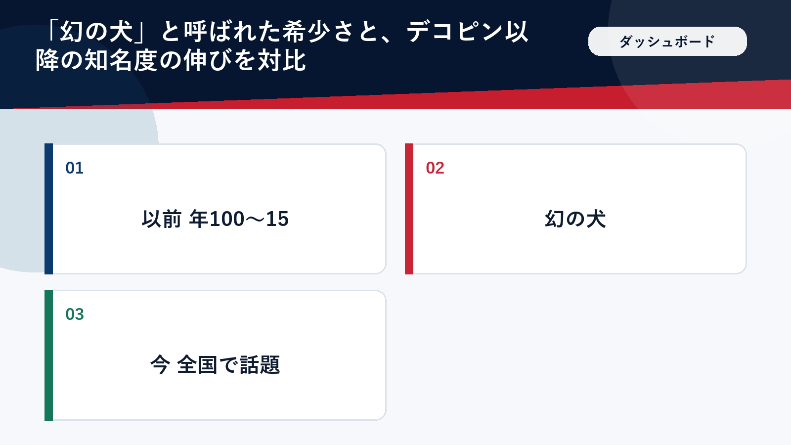 コーイケルホンディエの知名度がデコピン前後でどう変わったかを示すダッシュボード図