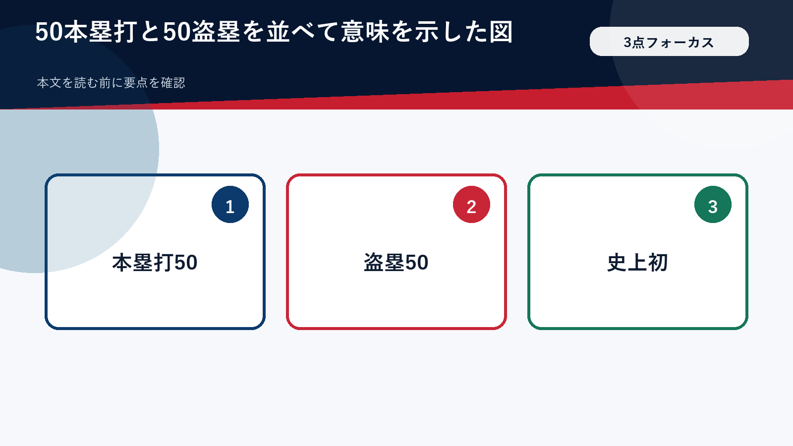 50本塁打と50盗塁を並べて意味を示した図