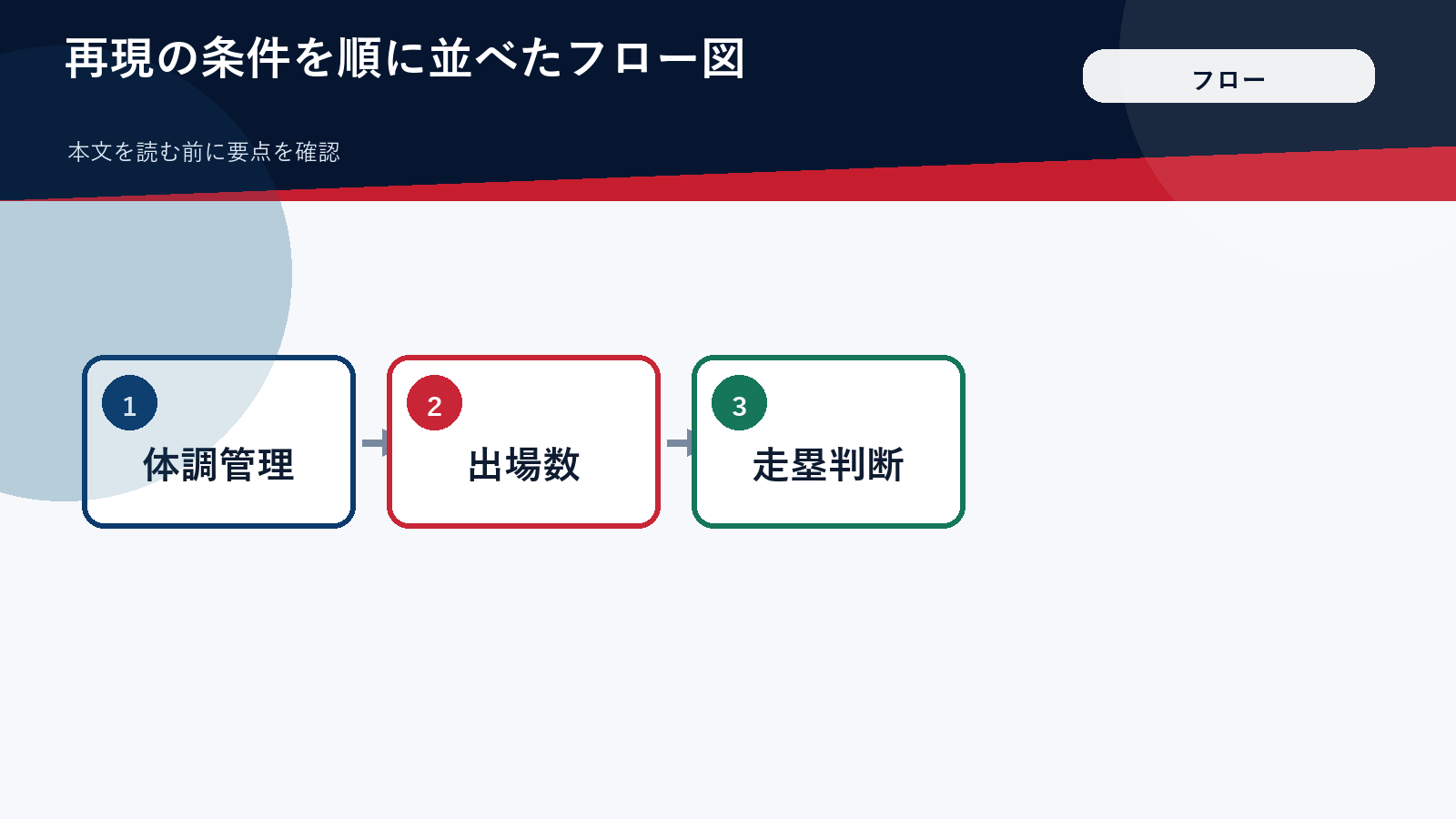 再現の条件を順に並べたフロー図